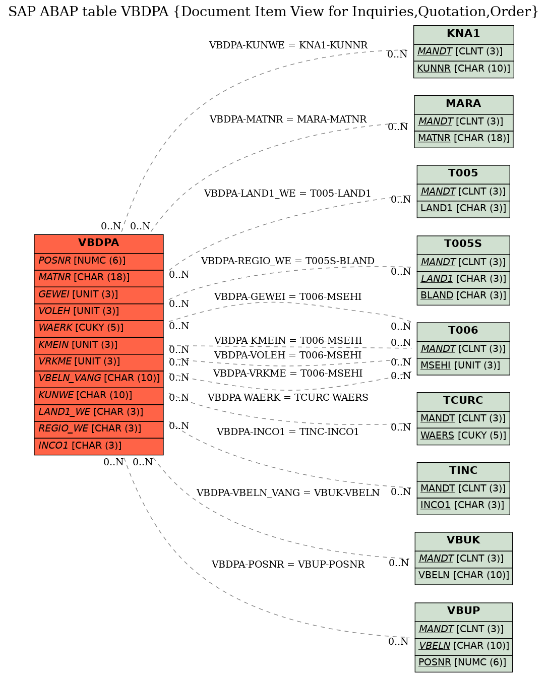 E-R Diagram for table VBDPA (Document Item View for Inquiries,Quotation,Order)