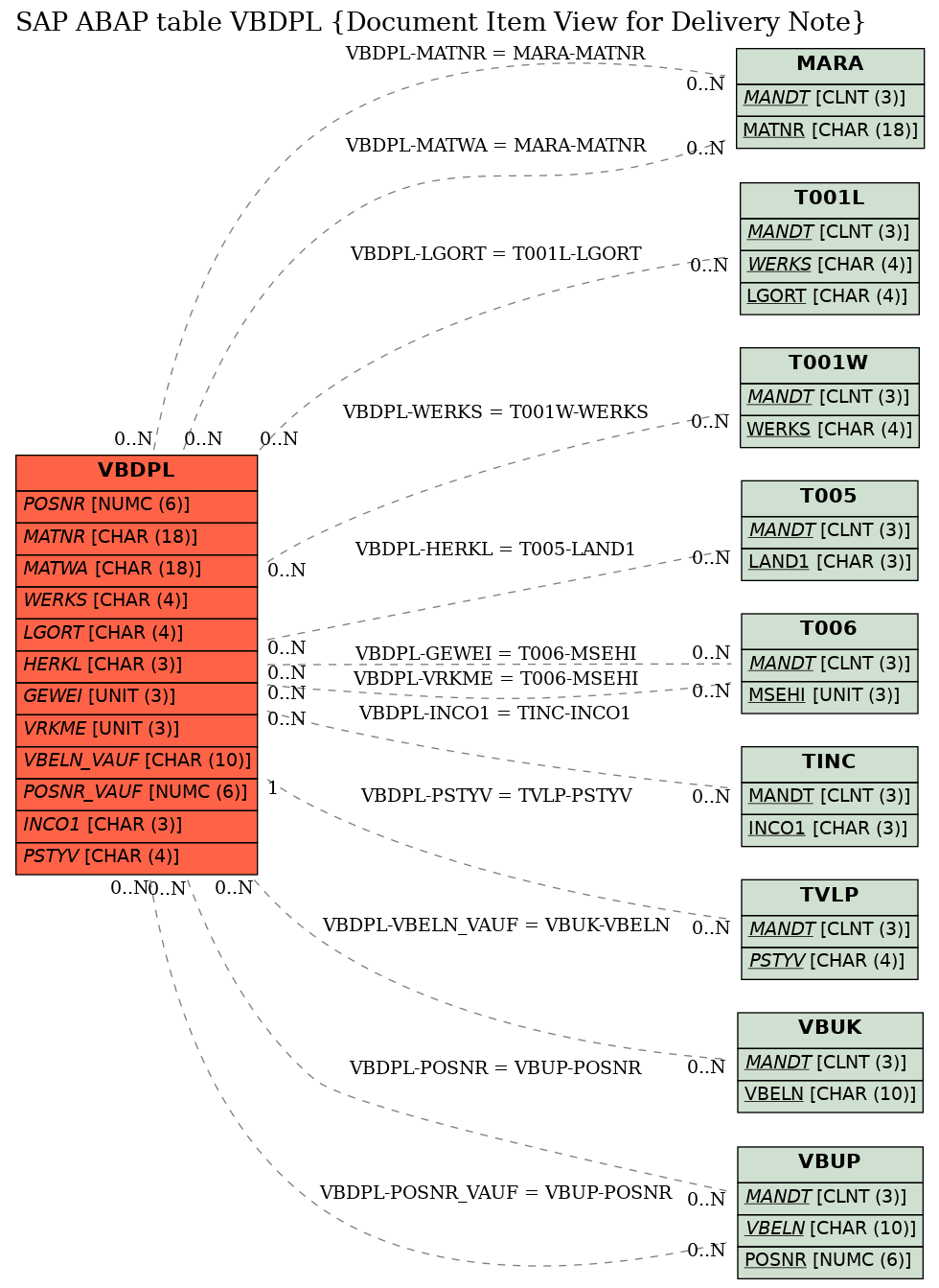 E-R Diagram for table VBDPL (Document Item View for Delivery Note)