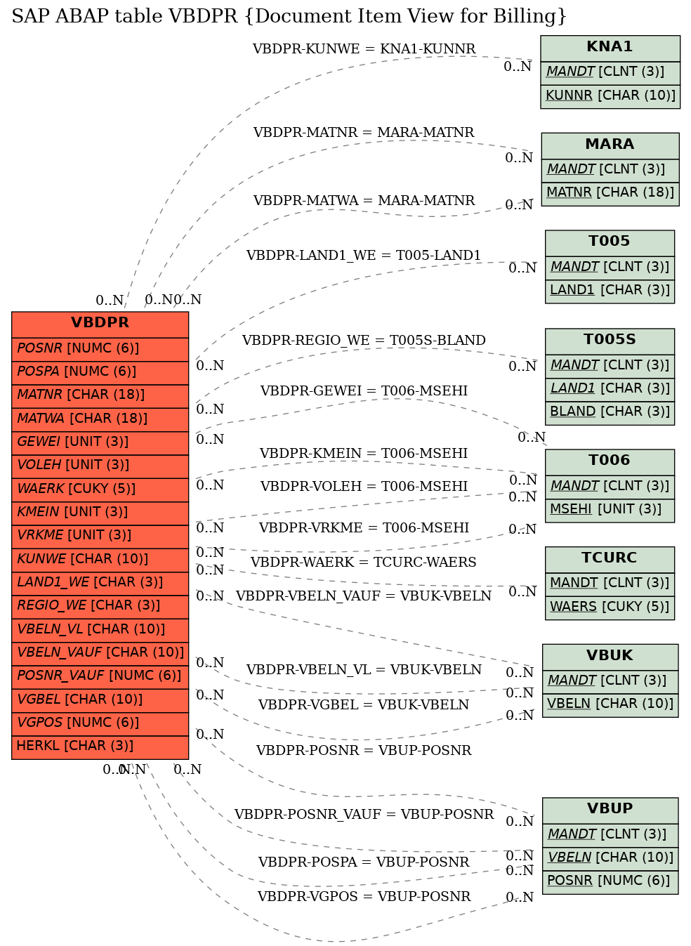 E-R Diagram for table VBDPR (Document Item View for Billing)