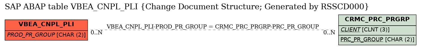 E-R Diagram for table VBEA_CNPL_PLI (Change Document Structure; Generated by RSSCD000)