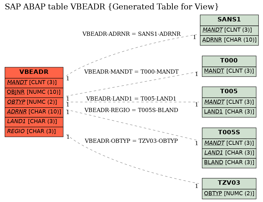 E-R Diagram for table VBEADR (Generated Table for View)