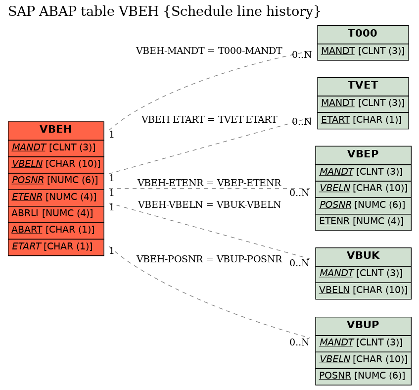 E-R Diagram for table VBEH (Schedule line history)