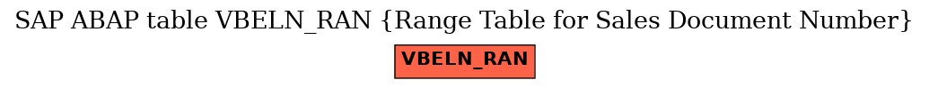 E-R Diagram for table VBELN_RAN (Range Table for Sales Document Number)