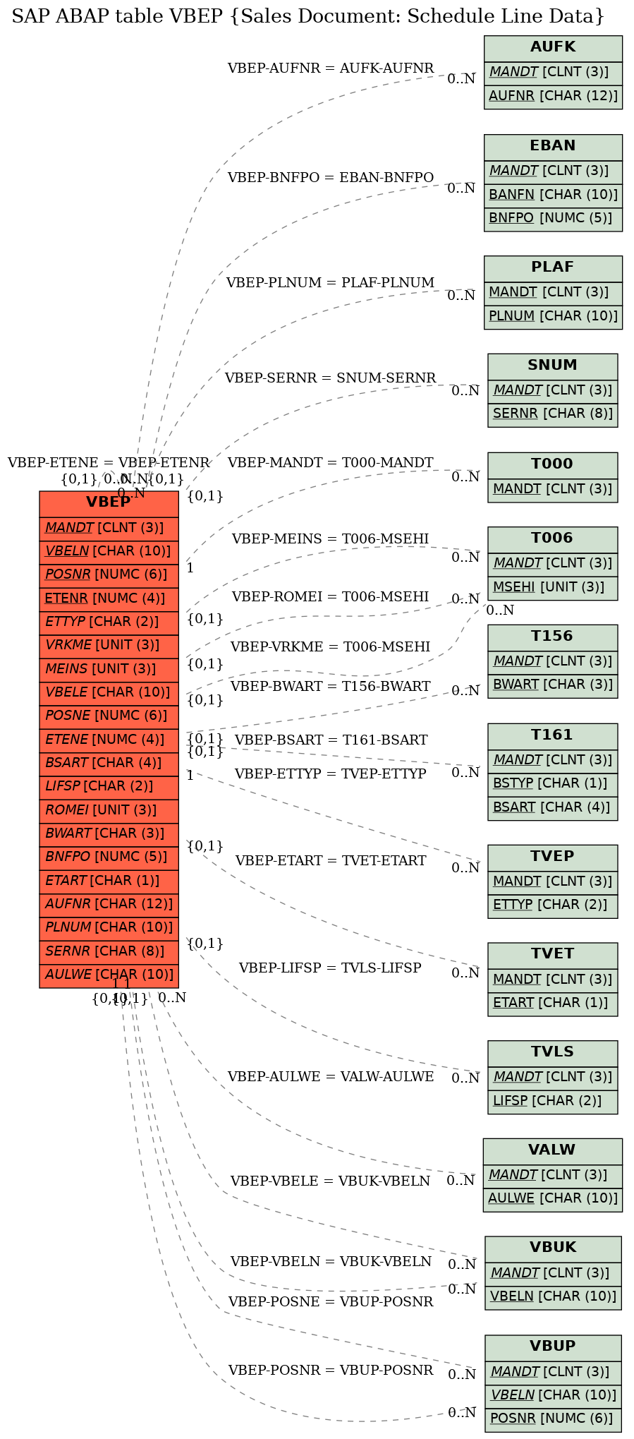 E-R Diagram for table VBEP (Sales Document: Schedule Line Data)