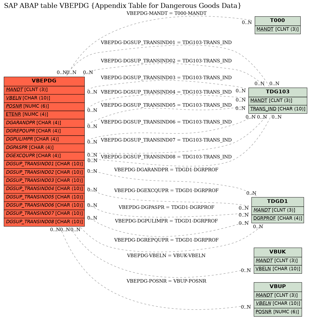 E-R Diagram for table VBEPDG (Appendix Table for Dangerous Goods Data)