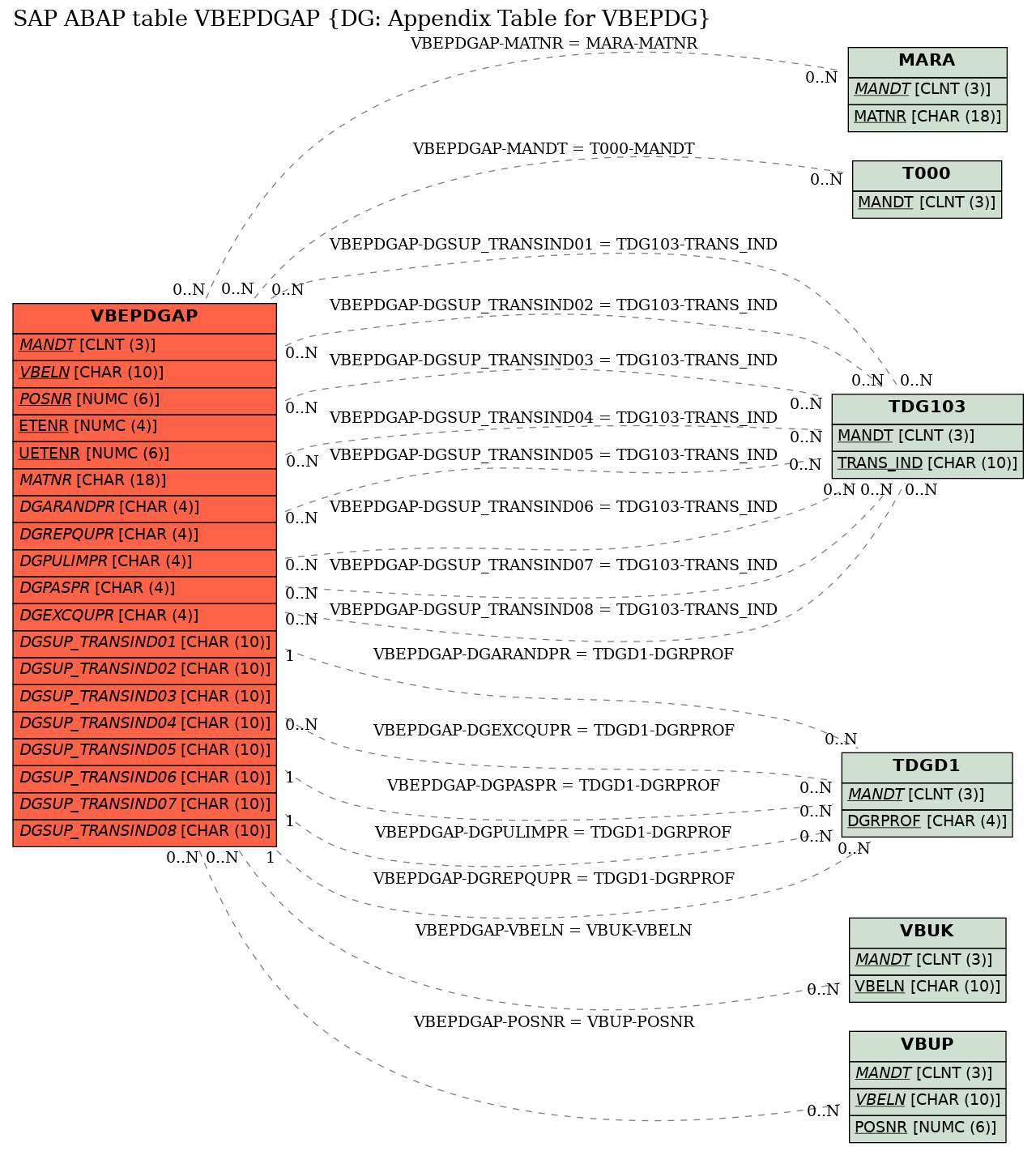 E-R Diagram for table VBEPDGAP (DG: Appendix Table for VBEPDG)