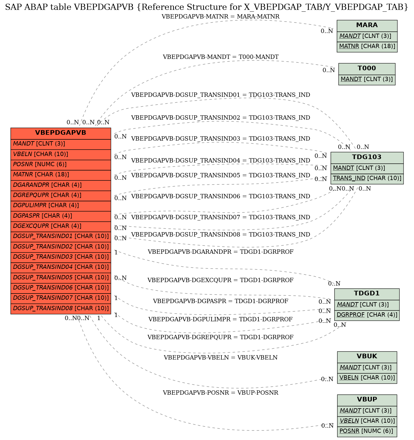 E-R Diagram for table VBEPDGAPVB (Reference Structure for X_VBEPDGAP_TAB/Y_VBEPDGAP_TAB)