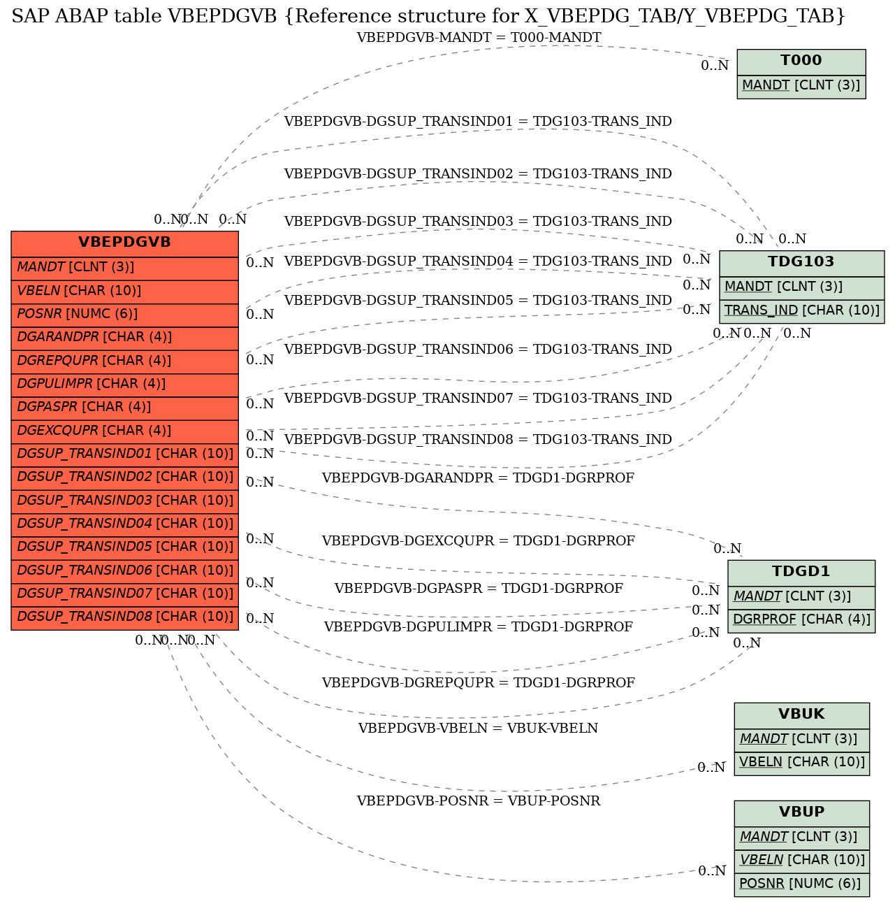 E-R Diagram for table VBEPDGVB (Reference structure for X_VBEPDG_TAB/Y_VBEPDG_TAB)