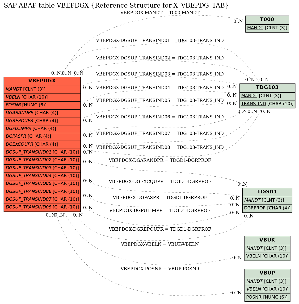 E-R Diagram for table VBEPDGX (Reference Structure for X_VBEPDG_TAB)