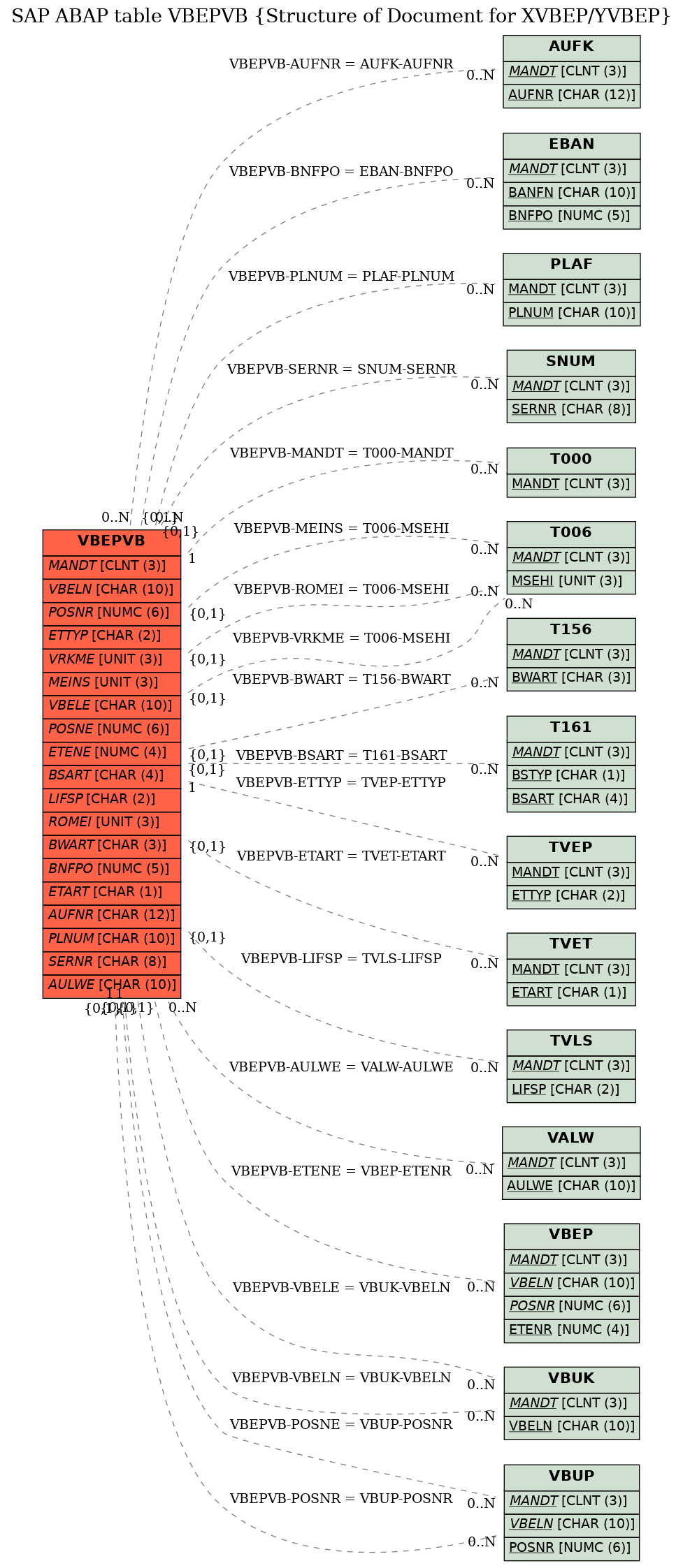 E-R Diagram for table VBEPVB (Structure of Document for XVBEP/YVBEP)