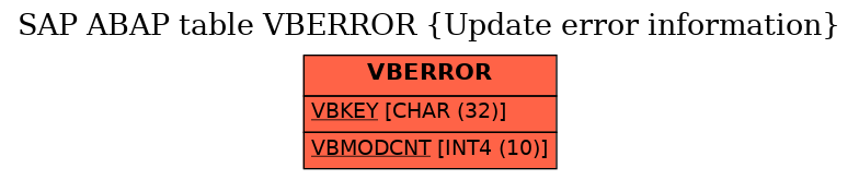 E-R Diagram for table VBERROR (Update error information)