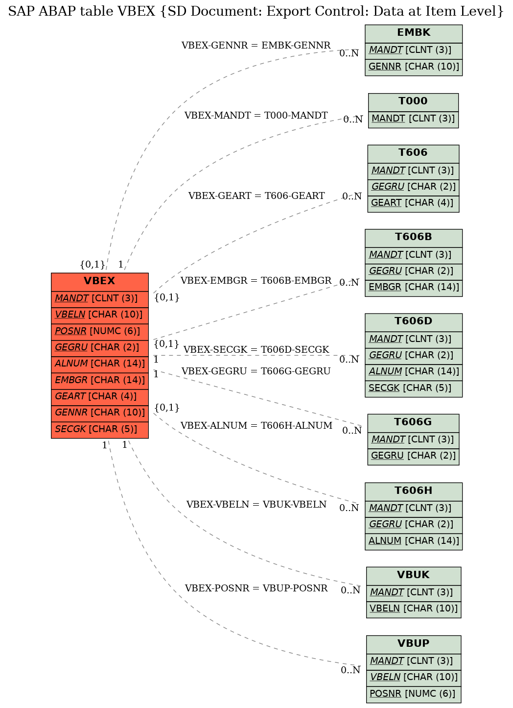 E-R Diagram for table VBEX (SD Document: Export Control: Data at Item Level)