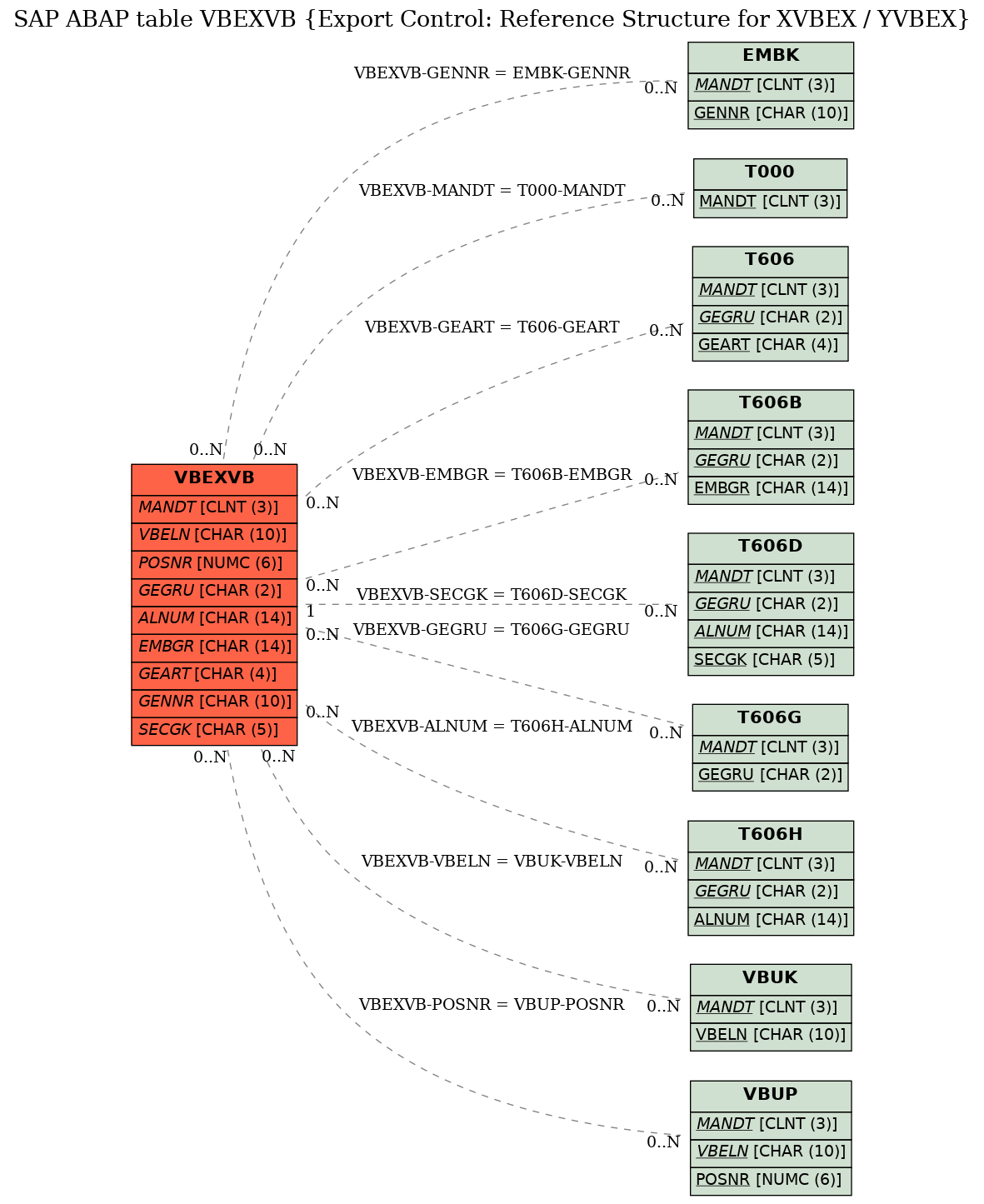 E-R Diagram for table VBEXVB (Export Control: Reference Structure for XVBEX / YVBEX)