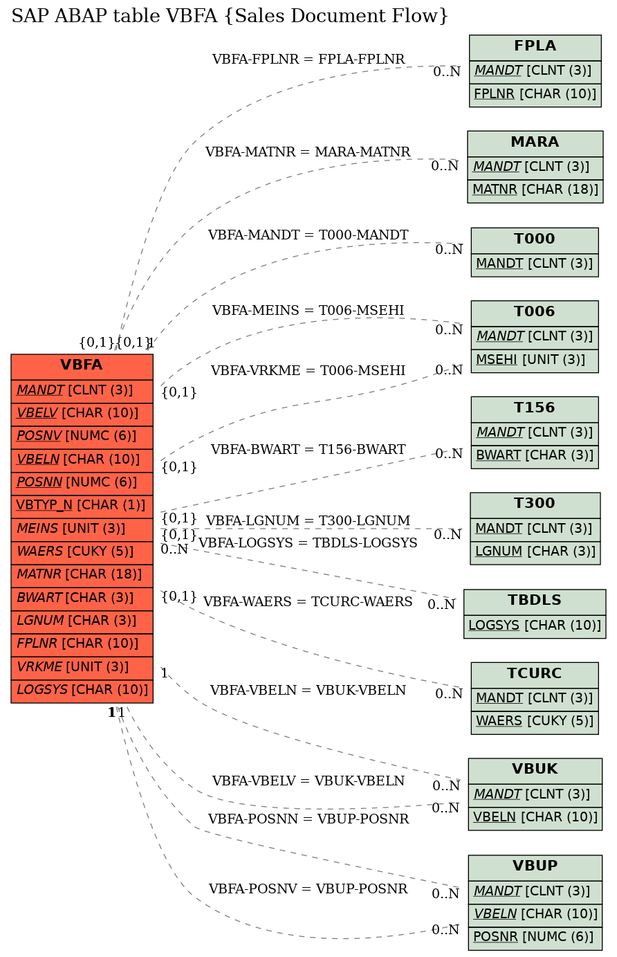 E-R Diagram for table VBFA (Sales Document Flow)