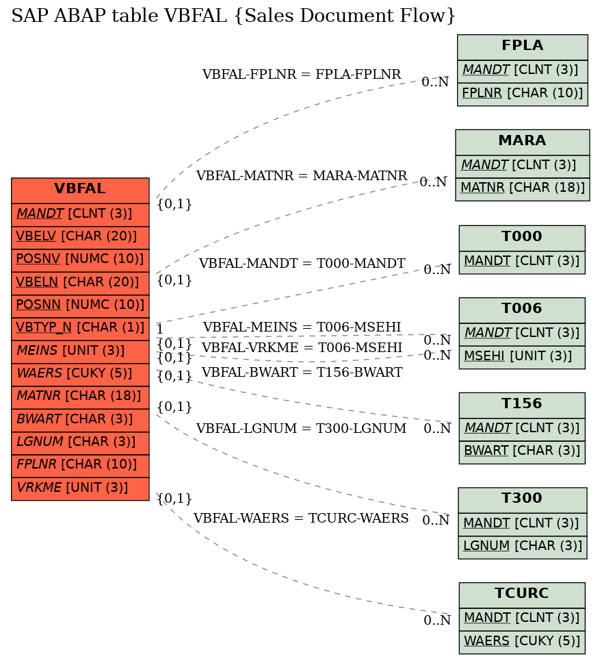 E-R Diagram for table VBFAL (Sales Document Flow)