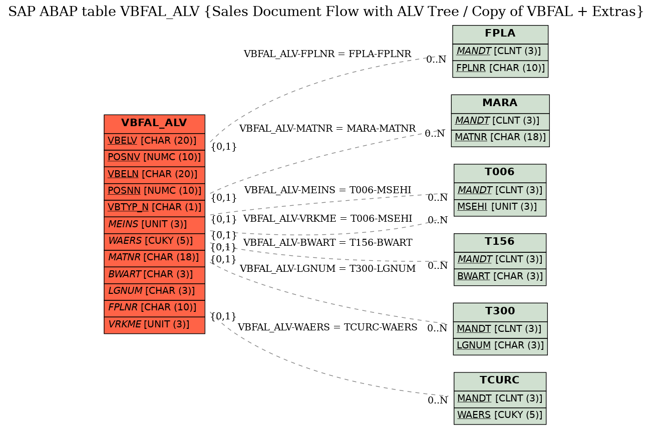 E-R Diagram for table VBFAL_ALV (Sales Document Flow with ALV Tree / Copy of VBFAL + Extras)