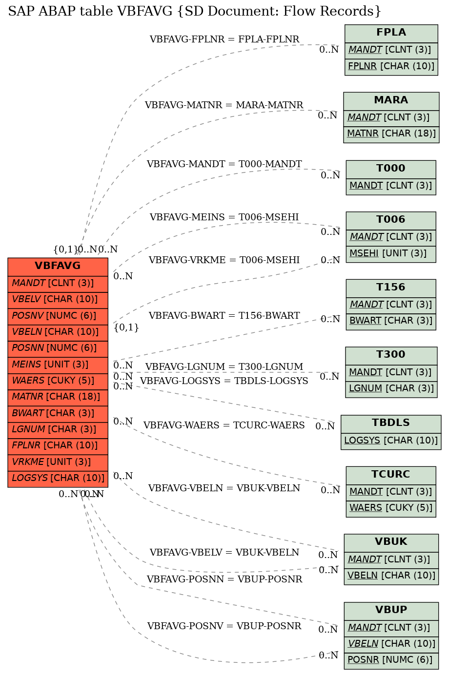 E-R Diagram for table VBFAVG (SD Document: Flow Records)