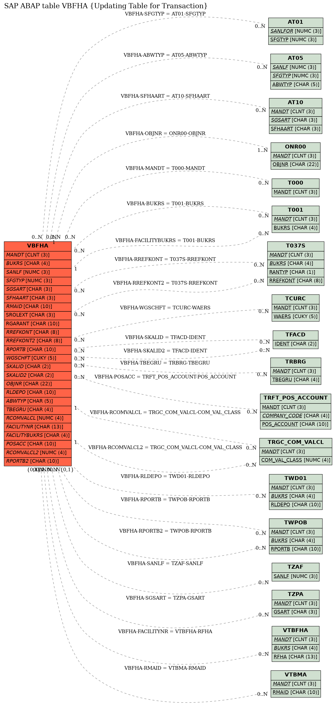 E-R Diagram for table VBFHA (Updating Table for Transaction)