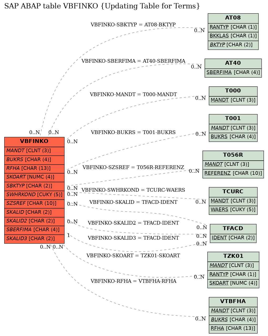 E-R Diagram for table VBFINKO (Updating Table for Terms)