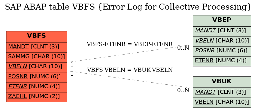 E-R Diagram for table VBFS (Error Log for Collective Processing)