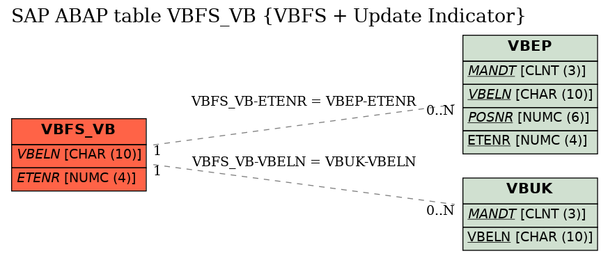 E-R Diagram for table VBFS_VB (VBFS + Update Indicator)