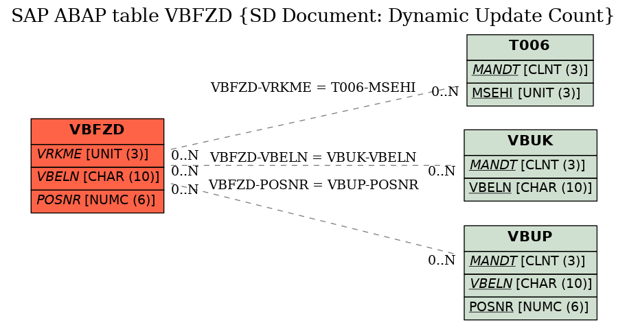 E-R Diagram for table VBFZD (SD Document: Dynamic Update Count)