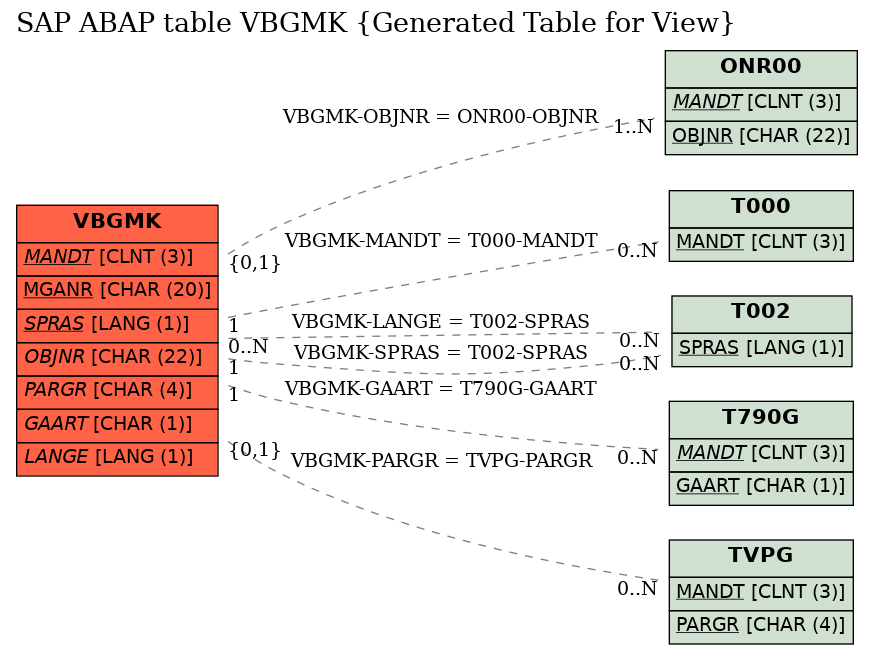 E-R Diagram for table VBGMK (Generated Table for View)