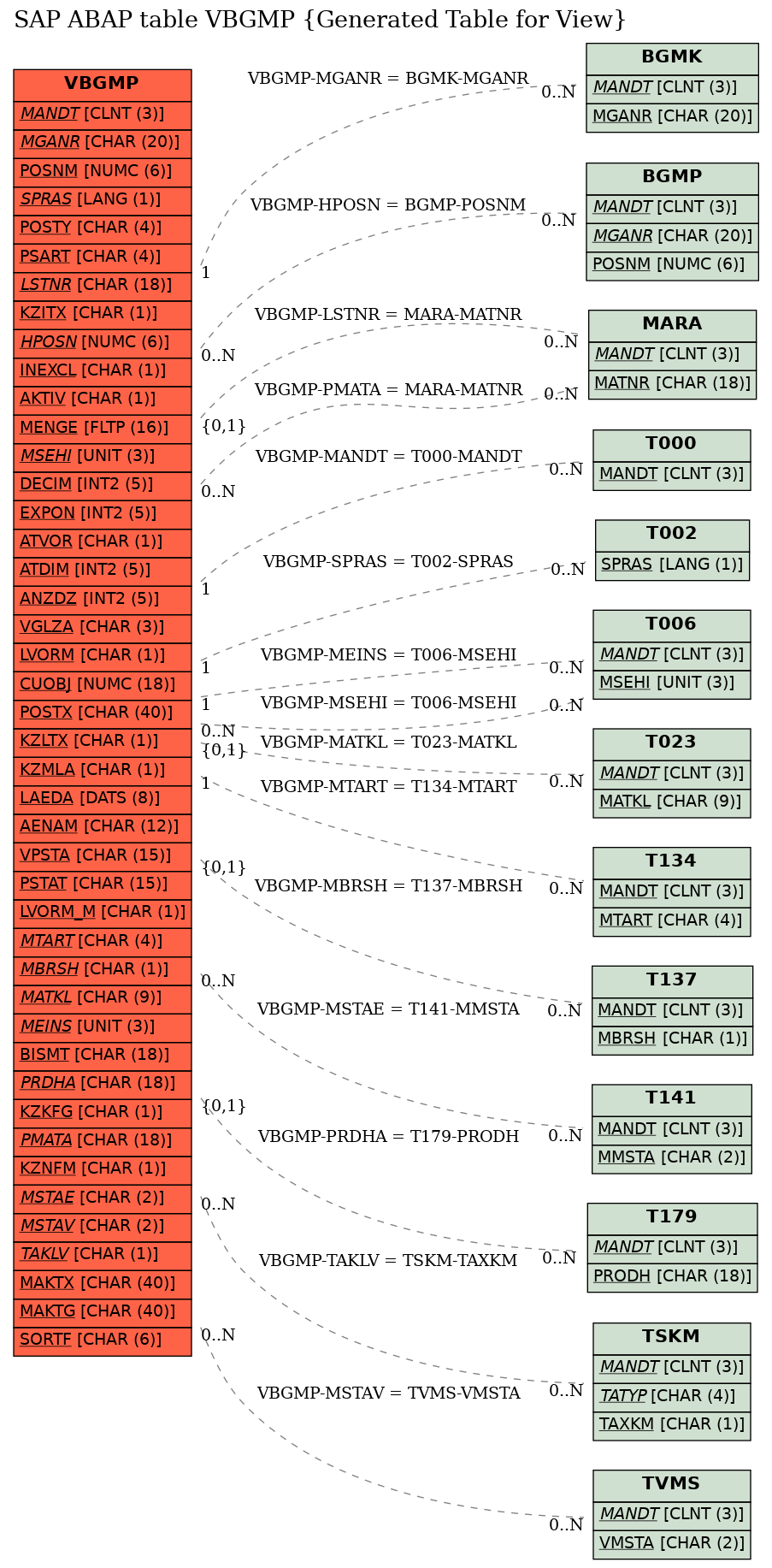 E-R Diagram for table VBGMP (Generated Table for View)