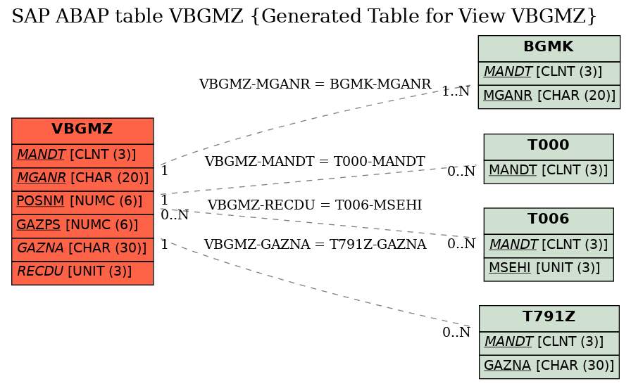 E-R Diagram for table VBGMZ (Generated Table for View VBGMZ)