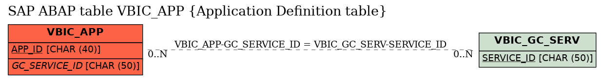 E-R Diagram for table VBIC_APP (Application Definition table)