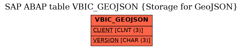 E-R Diagram for table VBIC_GEOJSON (Storage for GeoJSON)