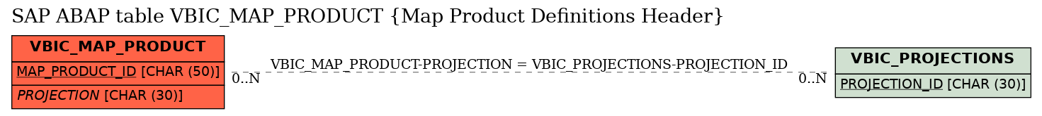 E-R Diagram for table VBIC_MAP_PRODUCT (Map Product Definitions Header)