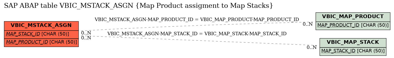 E-R Diagram for table VBIC_MSTACK_ASGN (Map Product assigment to Map Stacks)