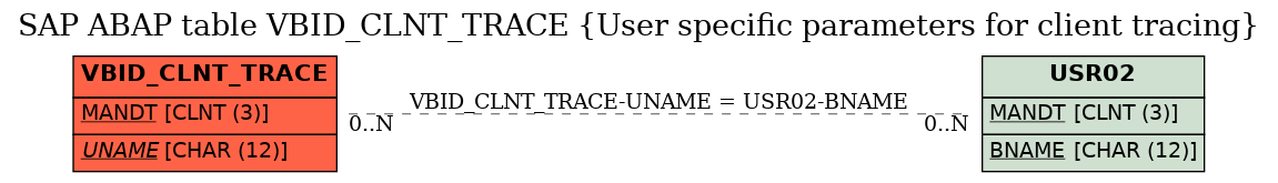 E-R Diagram for table VBID_CLNT_TRACE (User specific parameters for client tracing)