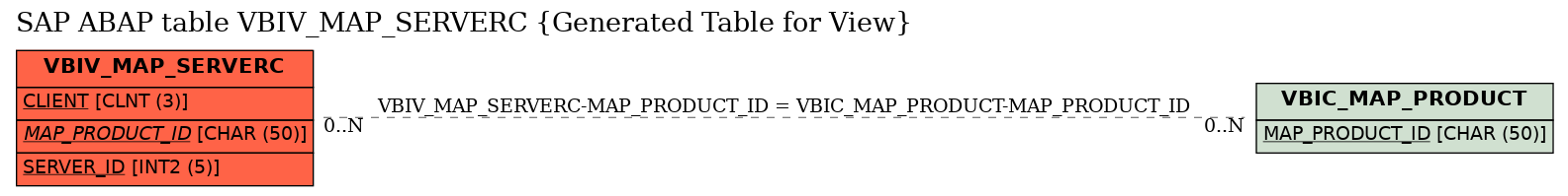 E-R Diagram for table VBIV_MAP_SERVERC (Generated Table for View)