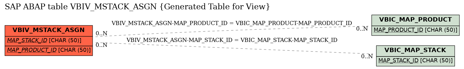 E-R Diagram for table VBIV_MSTACK_ASGN (Generated Table for View)