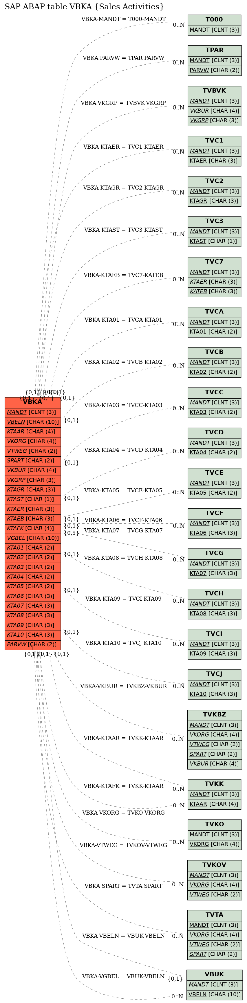 E-R Diagram for table VBKA (Sales Activities)