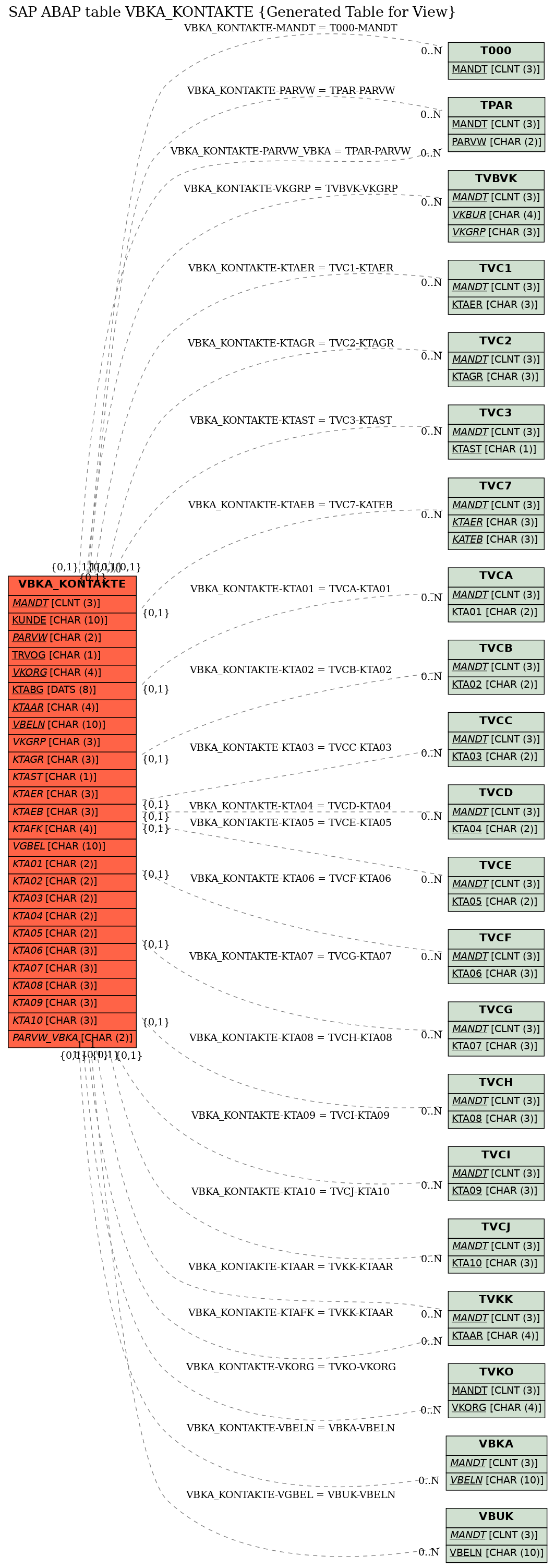 E-R Diagram for table VBKA_KONTAKTE (Generated Table for View)