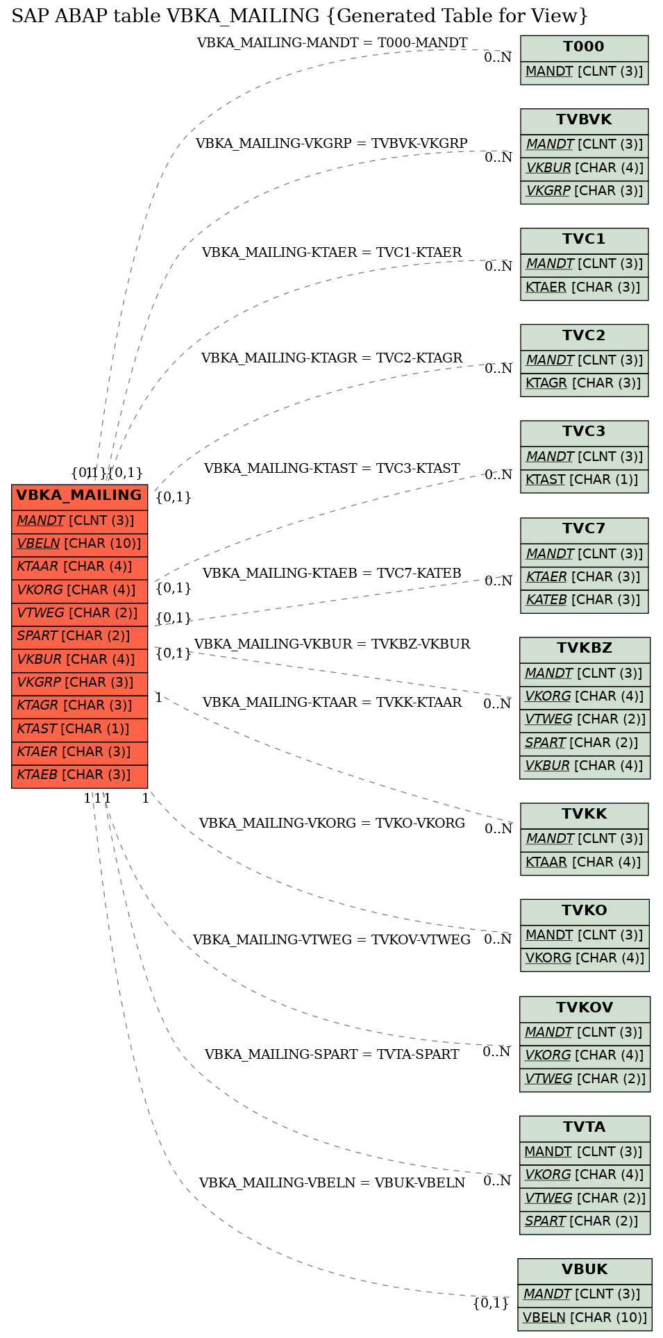 E-R Diagram for table VBKA_MAILING (Generated Table for View)