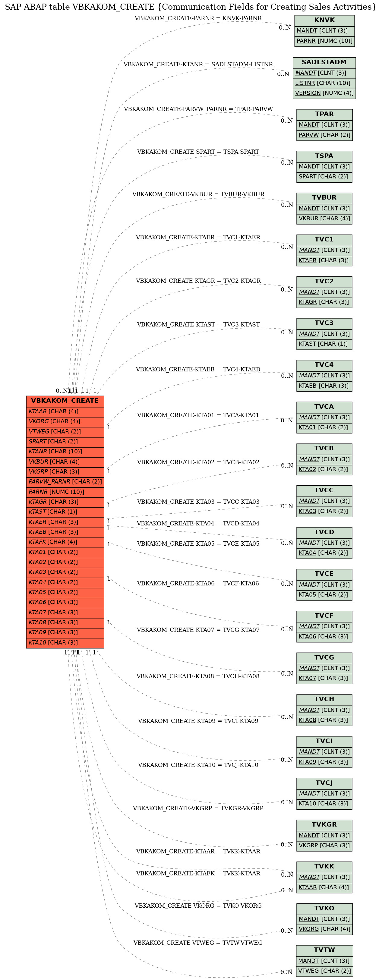 E-R Diagram for table VBKAKOM_CREATE (Communication Fields for Creating Sales Activities)