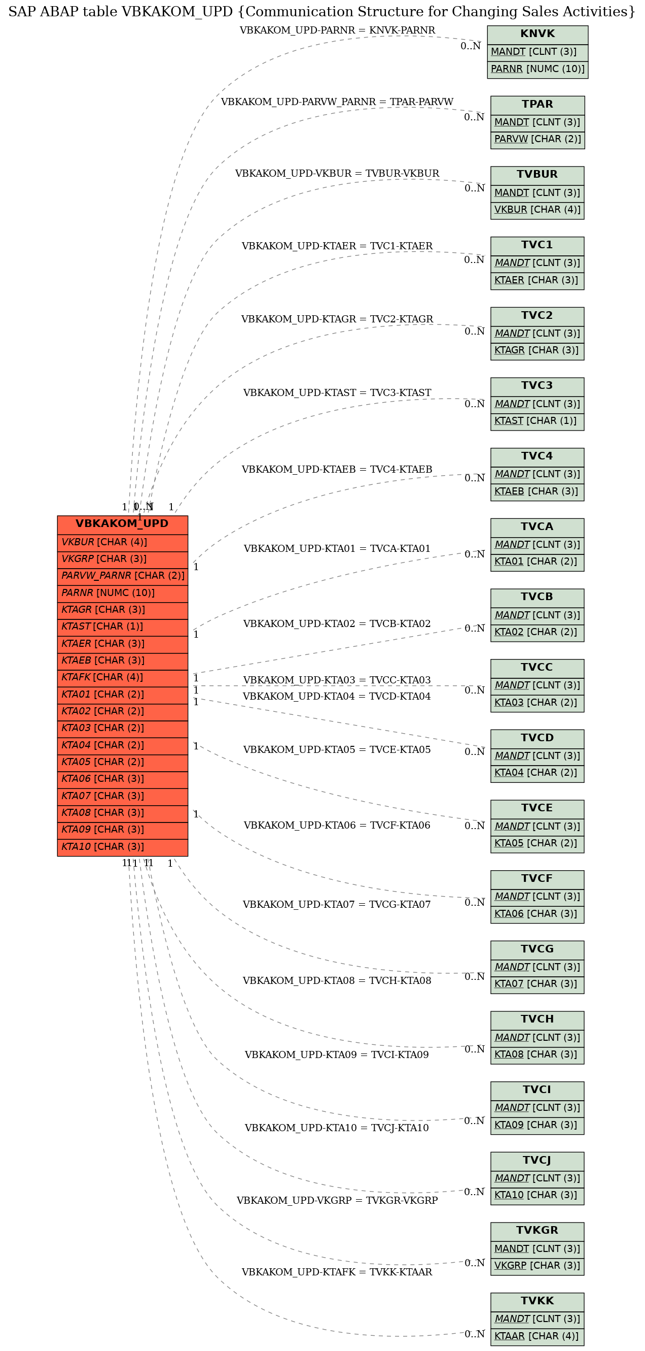 E-R Diagram for table VBKAKOM_UPD (Communication Structure for Changing Sales Activities)