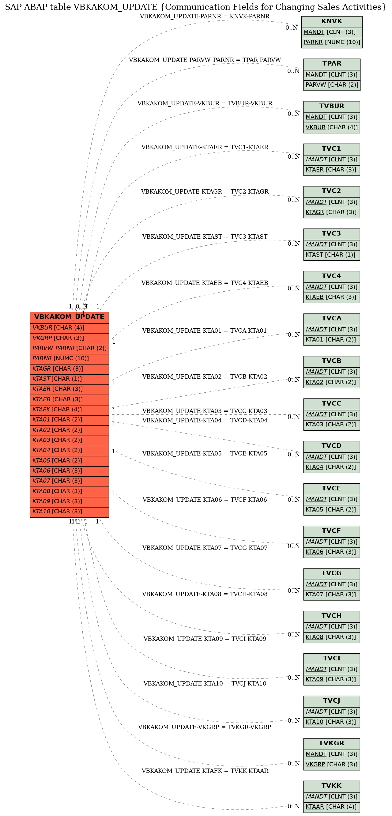 E-R Diagram for table VBKAKOM_UPDATE (Communication Fields for Changing Sales Activities)