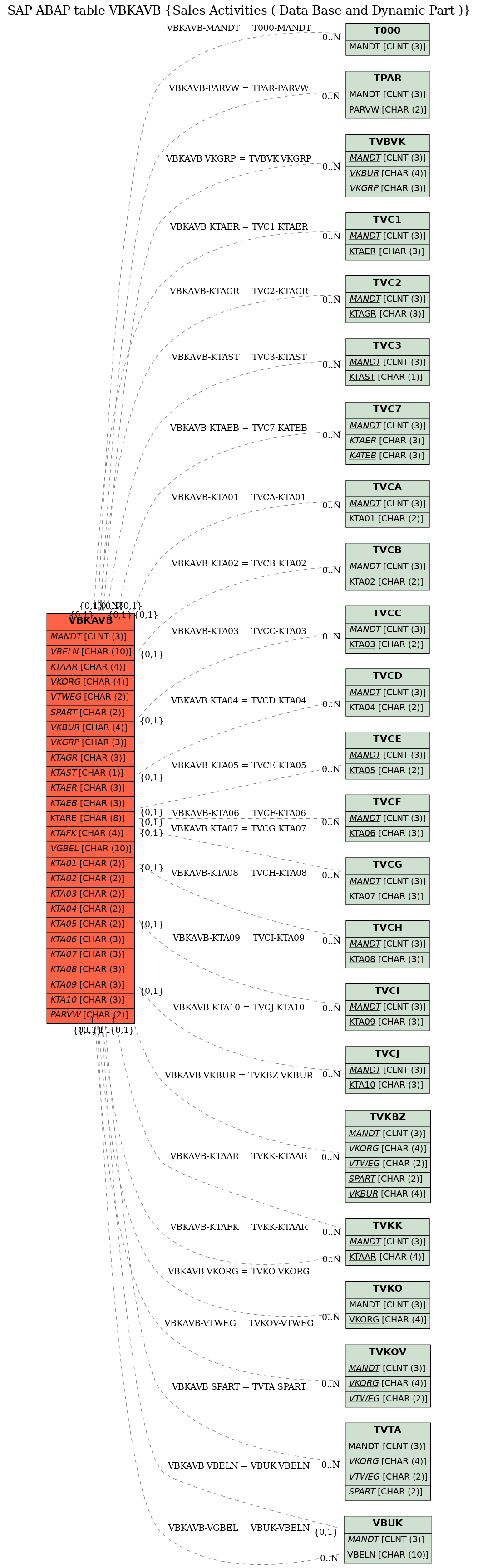 E-R Diagram for table VBKAVB (Sales Activities ( Data Base and Dynamic Part ))