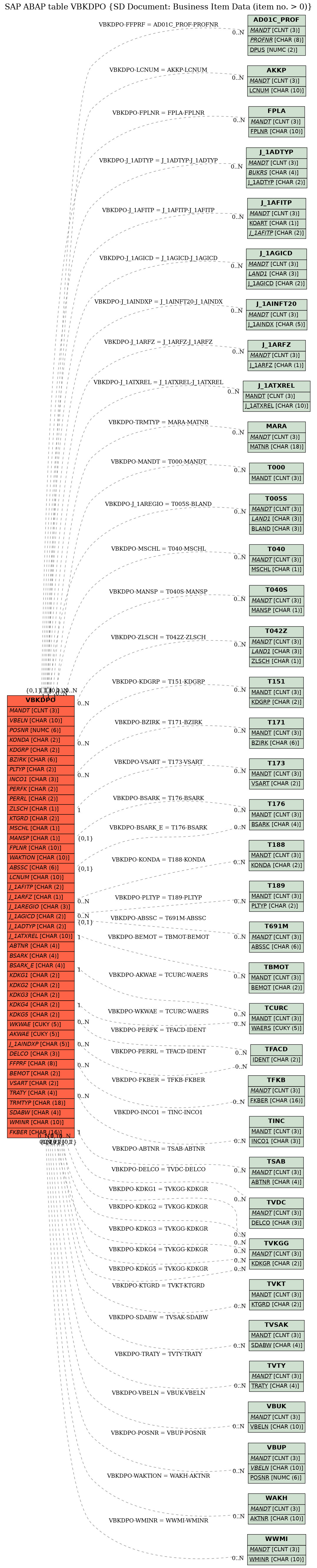 E-R Diagram for table VBKDPO (SD Document: Business Item Data (item no. > 0))