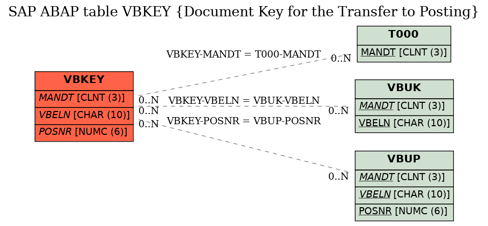 E-R Diagram for table VBKEY (Document Key for the Transfer to Posting)