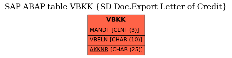 E-R Diagram for table VBKK (SD Doc.Export Letter of Credit)