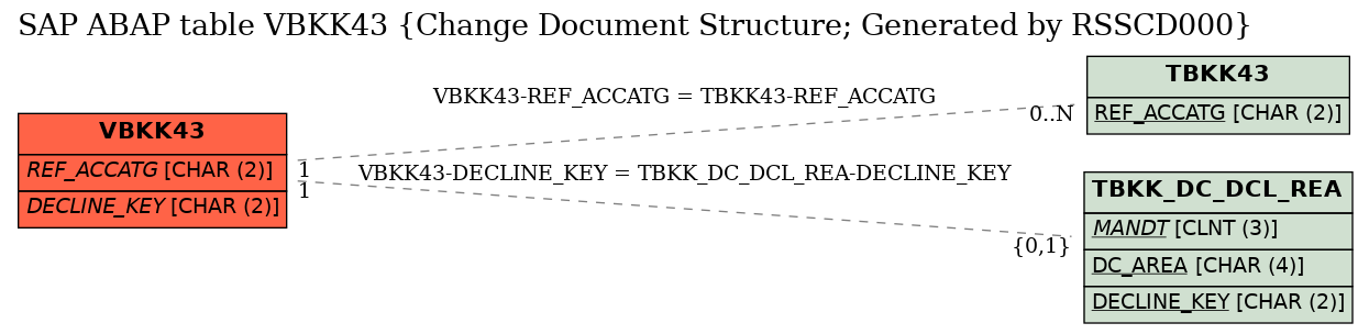 E-R Diagram for table VBKK43 (Change Document Structure; Generated by RSSCD000)