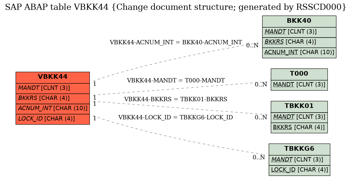 E-R Diagram for table VBKK44 (Change document structure; generated by RSSCD000)