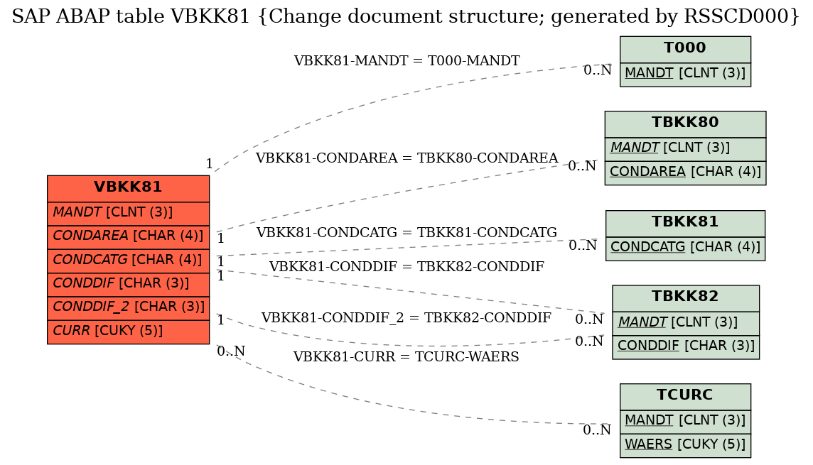 E-R Diagram for table VBKK81 (Change document structure; generated by RSSCD000)