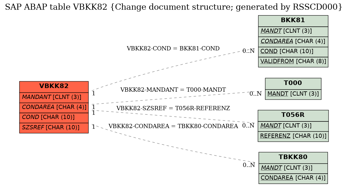 E-R Diagram for table VBKK82 (Change document structure; generated by RSSCD000)